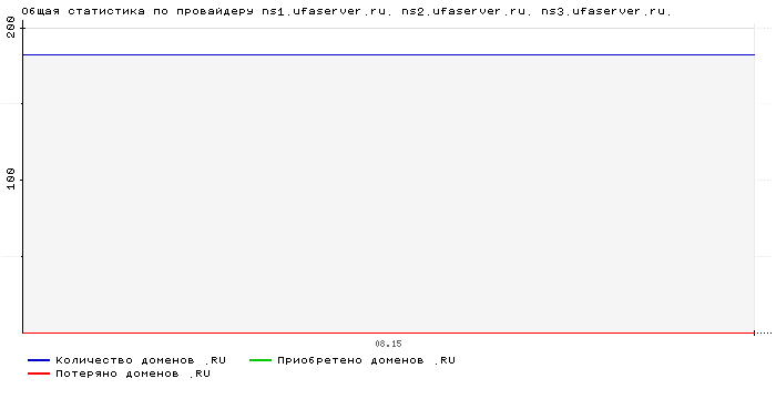 ���������� �� ���������� ns1.ufaserver.ru. ns2.ufaserver.ru. ns3.ufaserver.ru.